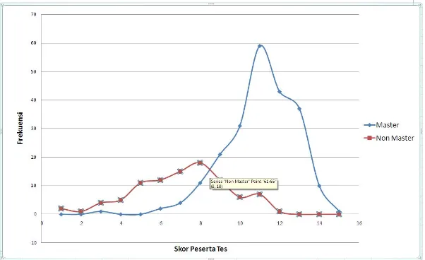 grafik distribusi frekuensi pada kelompok master dan nonmaster. Setelah diketahui rerata masing-masing sekolah, kemudian dibuat Perpotongan grafik pada kelompok master dan nonmaster ini merupakan cut score dari nilai UN teori akuntansi