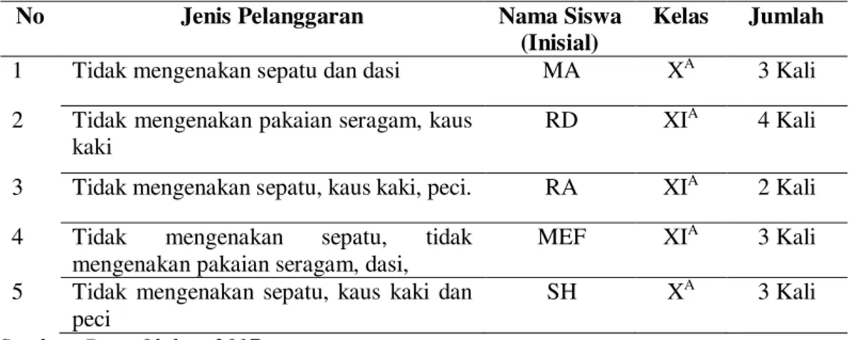 Tabel 1. Data Pelanggaran Tata Tertib Atribut Sekolah Siswa Putra 