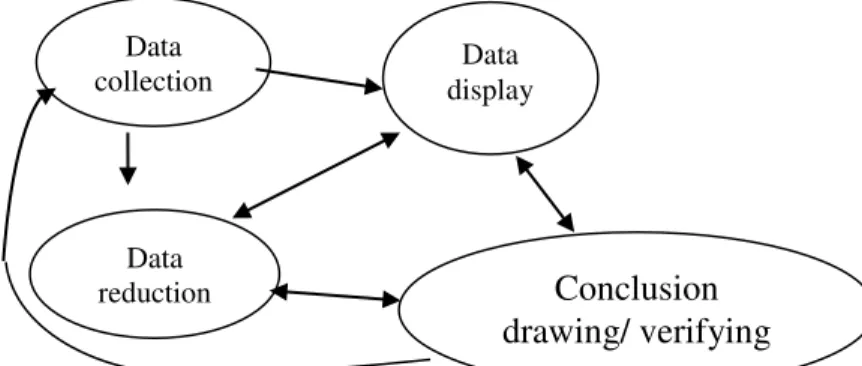 Gambar 3. Komponen Dalam Analisis Data  (Sugiyono, 2012: 247) 
