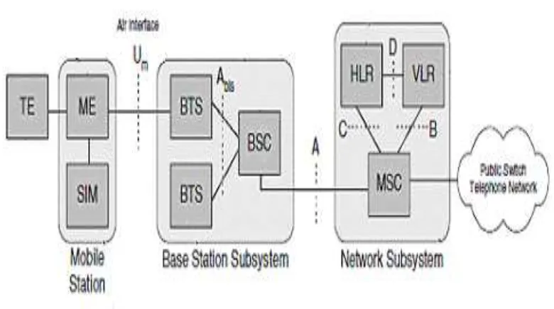 Gambar 2.1. Arsitektur jaringan GSM [3] 