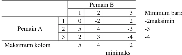 Tabel 2.6 perhatikan suatu matriks payoff dari suatu game berikut ini 