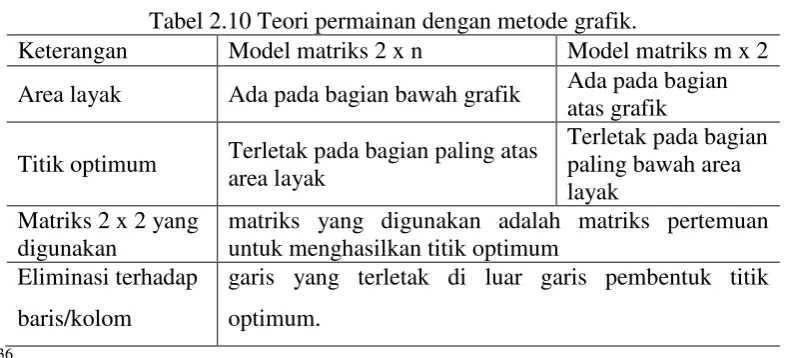 Tabel 2.10 Teori permainan dengan metode grafik. 