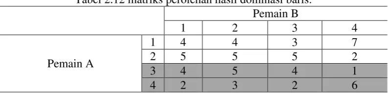Tabel 2.12 matriks perolehan hasil dominasi baris. 