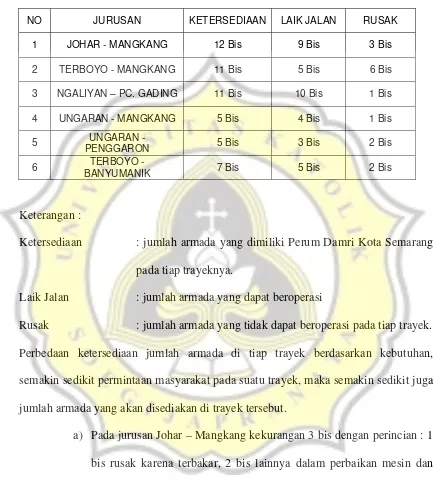 Tabel 1. Trayek yang Dilayani UABK Perum Damri Kota Semarang42 