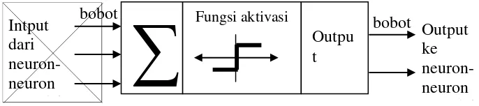 Gambar 2.4 Fungsi aktifasi dengan input dan output 