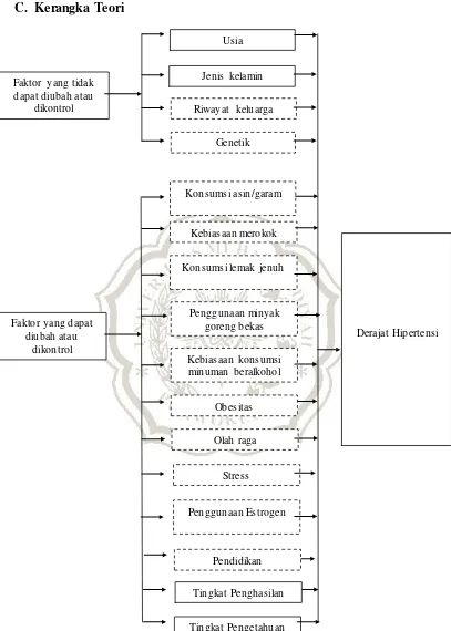 Gambar 2.1 Kerangka teori faktor-faktor yang berkaitan dengan hipertensi Sumber: Sugiharto (2007) dimodifikasi 