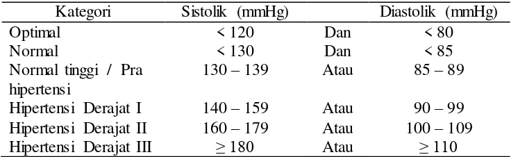 Tabel 2.1 Klasifikasi Pengukuran Tekanan Darah 