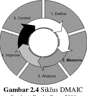 Gambar 2.4 Siklus DMAIC 