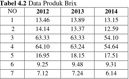 Tabel 4.2 Data Produk Brix 