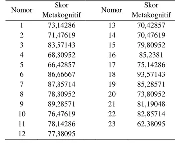 Tabel 1. Skor Metakognitif  Nomor   Skor 