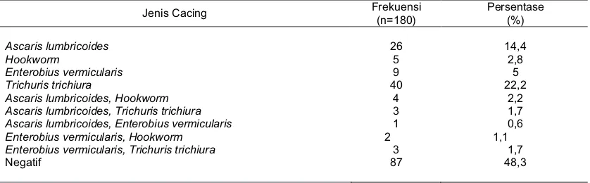 Tabel 2. Distribusi Infeksi Berdasarkan Jenis Telur Cacing di Kelurahan Lolu Utara dan Watusampu, Tahun 2009 