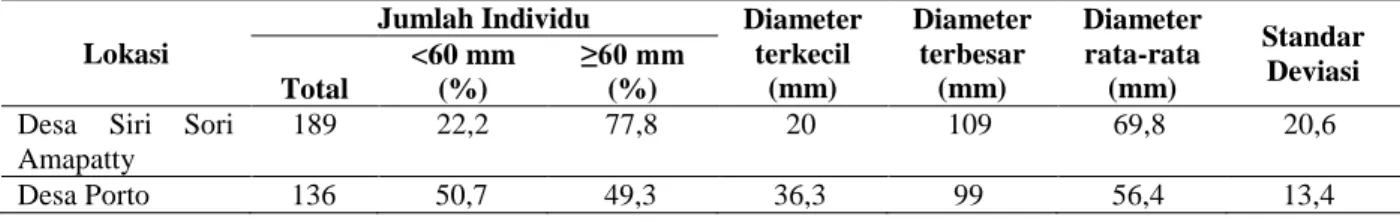 Tabel 1. Jumlah individu hasil pengambilan contoh dan kisaran panjang diameter siput lola (Trochus niloticus) pada Desa Siri Sori Amapaaty dan Desa Porto