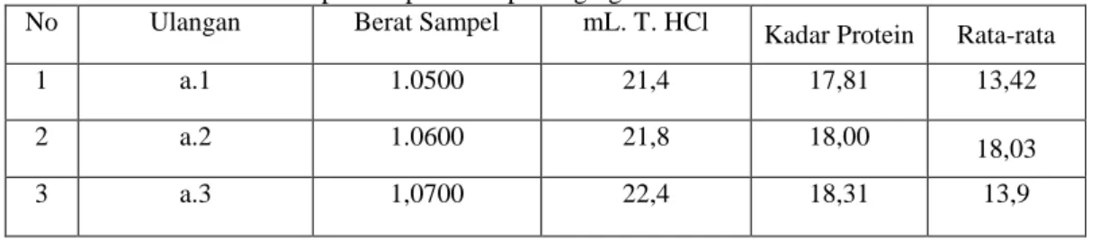 Tabel 1. Hasil analisis kadar protein pada sampel daging Lola basah 