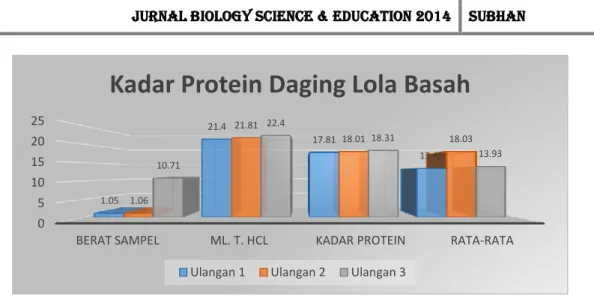 Gambar 2. Hasil analisis kadar protein pada sampel daging Lola kering 