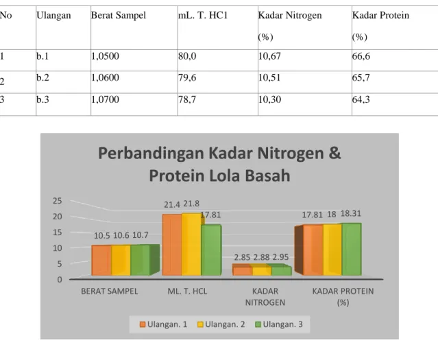 Gambar 4. Perbandingan kadar nitrogen dan protein pada sampel daging Lola kering0510152025