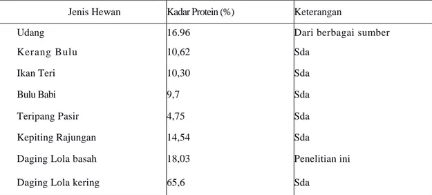 Tabel  5  di  atas  menunjukkan  bahwa  daging  Lola  (Trochus  Nilothicus.  L)  memiliki  kandungan  protein  tinggi  dan  dapat  dikonsumsi  untuk  memenuhi 