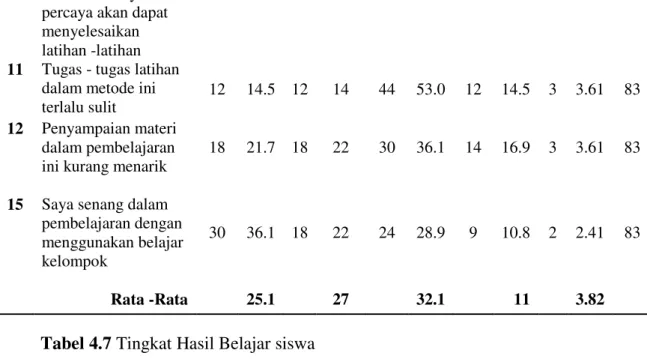 Tabel 4.7 Tingkat Hasil Belajar siswa 