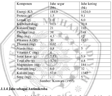 Tabel 2.2 Komponen Kandungan Rimpang Jahe per 100 gram 