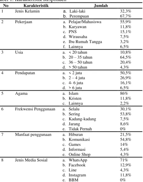 Tabel 1. Karakteristik Responden 