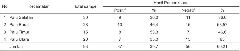 Tabel 2. Hasil pemeriksaan  berdasarkan spesies telur cacing yang ditemukan pada kemangi pedagang ikan bakar di wilayah Kota Palu
