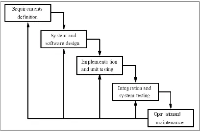 Gambar 2.1 Fase-fase dalam waterfall model (Sommerville, 2003): 