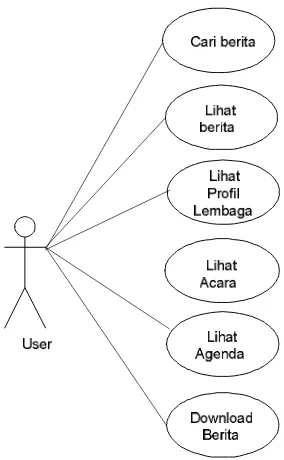 Gambar 3.1 Diagram use case untuk user. 