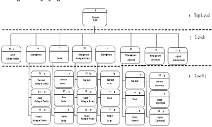 Gambar 3.6 Diagram berjenjang super administrator 