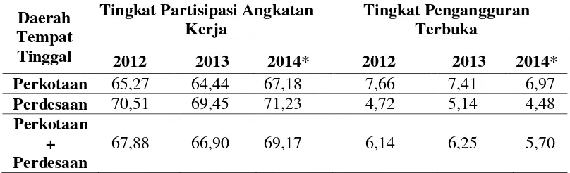 Tabel 1.1 menunjukkan kondisi TPAK Indonesia meningkat pada tahun 2014 dan 