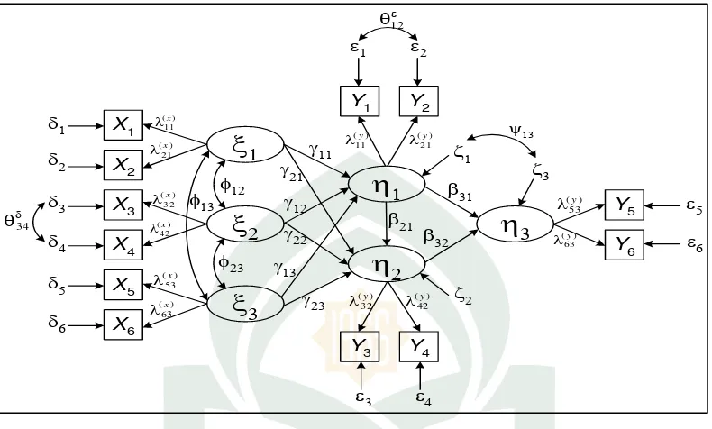 Gambar 2.1. Diagram jalur model struktural dan pengukuran. 