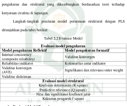 Tabel 2.2 Evaluasi Model 
