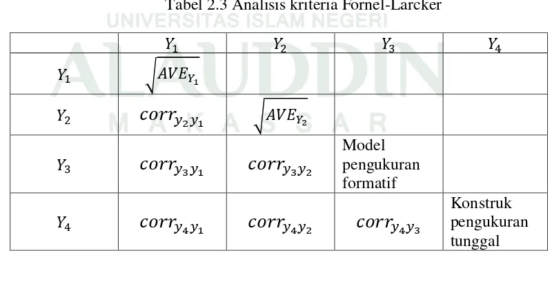 Tabel 2.3 Analisis kriteria Fornel-Larcker 