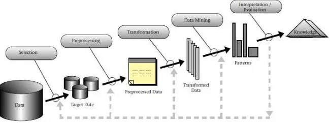 Gambar 2.1 Tahap – Tahap Data Mining Sumber : Fayyad, et.al. (1996) 