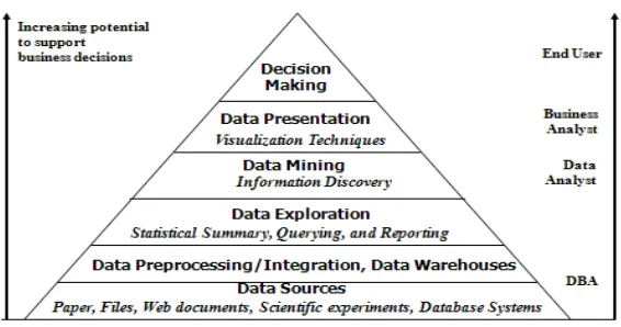 Gambar 2.2 Data mining dan teknologi basisdata lainnya 