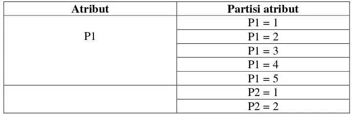 Tabel 3.2 Kriteria kategori penilaian 