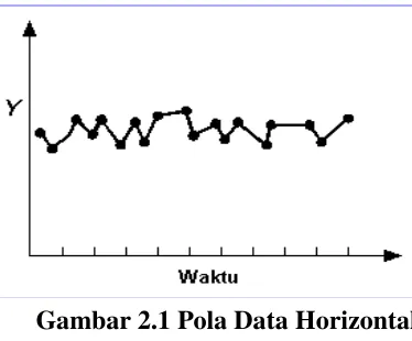 Gambar 2.1 Pola Data Horizontal 