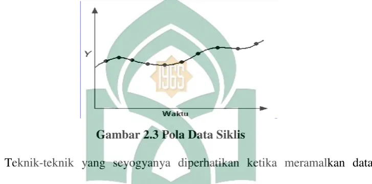 Gambar 2.3 Pola Data Siklis 