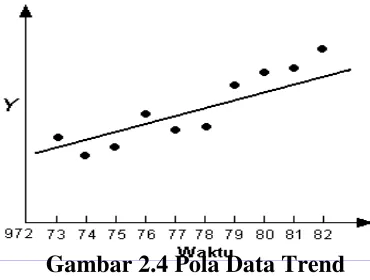 Gambar 2.4 Pola Data Trend 