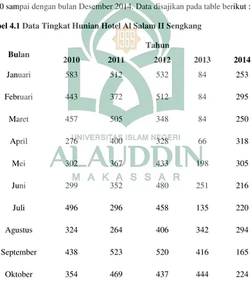 Tabel 4.1 Data Tingkat Hunian Hotel Al Salam II Sengkang 