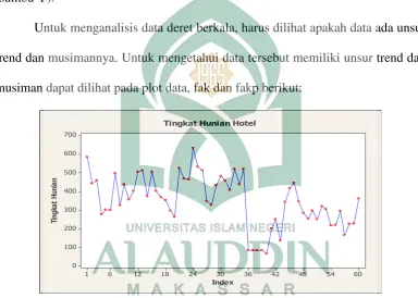 Gambar 4.1 Plot Data Tingkat Hunian Hotel 