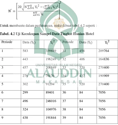 Tabel. 4.2 Uji Kecukupan Sampel Data Tingkat Hunian Hotel  