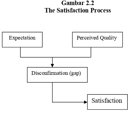 Gambar 2.2The Satisfaction Process