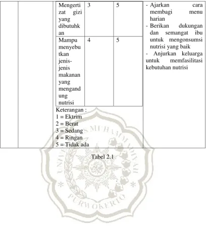 Tabel 2.1 