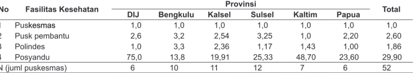Tabel 2.  Jumlah Fasilitas Kesehatan per Wilayah Puskesmas di 6 provinsi Tahun 2006