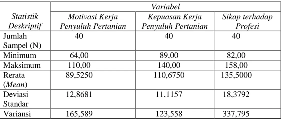 Tabel 1.   Deskripsi Data Hasil Penelitian 