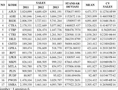 Tabel 4.2 Perhitungan Coefficient of variation of sales 