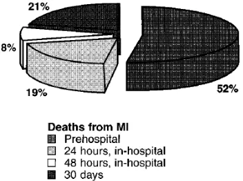 Gambar 1. Distribusi persentasi waktu pasien meninggal akibat IMA (ECC 