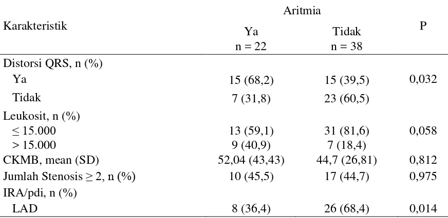 Tabel 4.5 Jenis Aritmia berdasarkan Distorsi QRS 