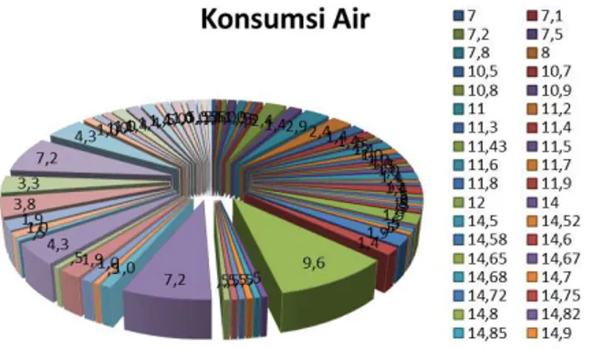 Gambar 10 Pie chart konsumsi air penduduk  Sumber: Analisa Data, 2013 