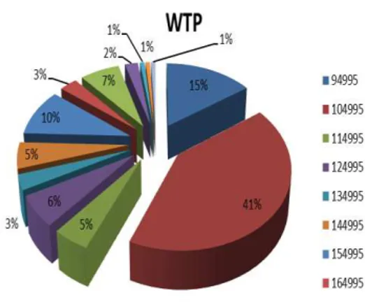 Gambar 12. Pie Charts Opsi Willingness to pay (WTP)  Sumber: Analisa Data, 2013 