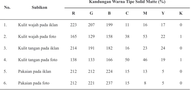 Tabel 1 Perbandingan Data Visual Iklan dan Fotografi s